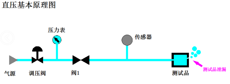 直压式基本检测原理