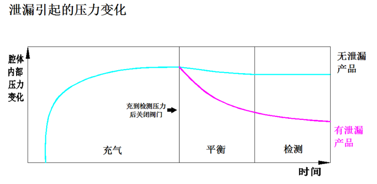 直压式气密性检测仪的检测原理