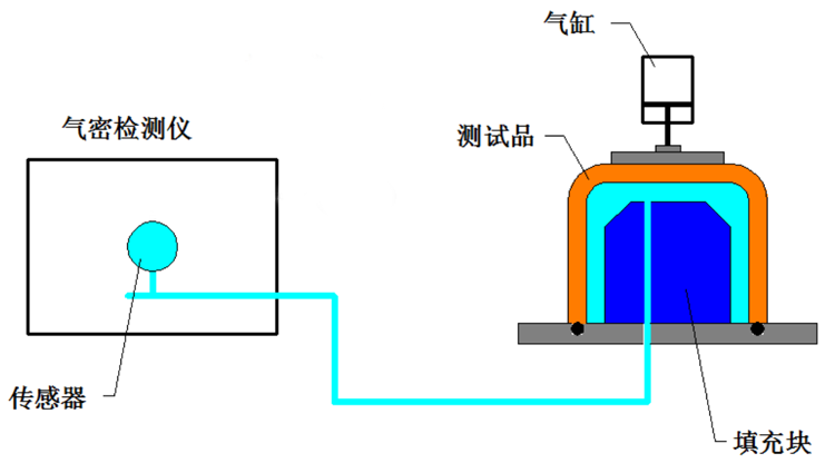 内压测试法