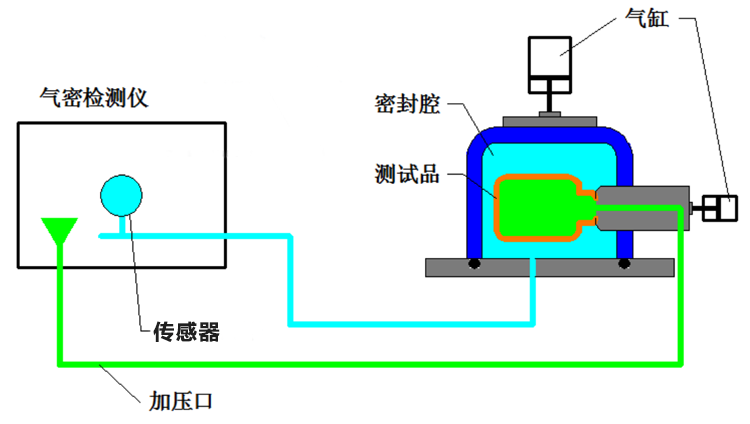 外压测试法