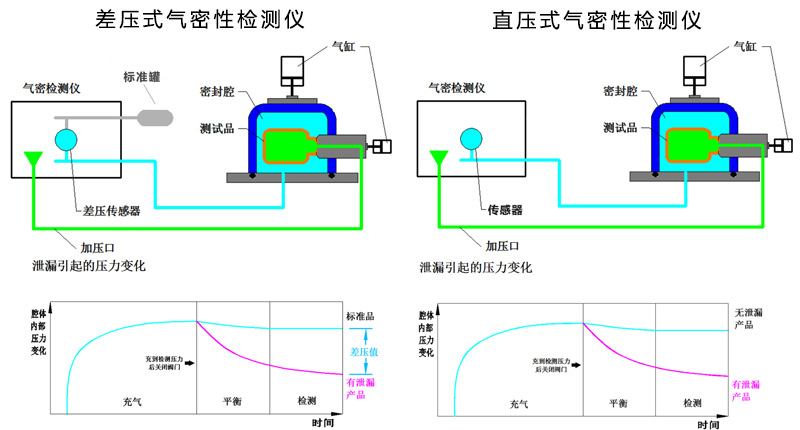 差压式气密性检测仪与直压式气密性检测仪的区别