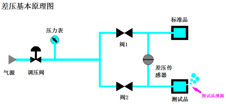 差压式气密性检测仪的基本原理