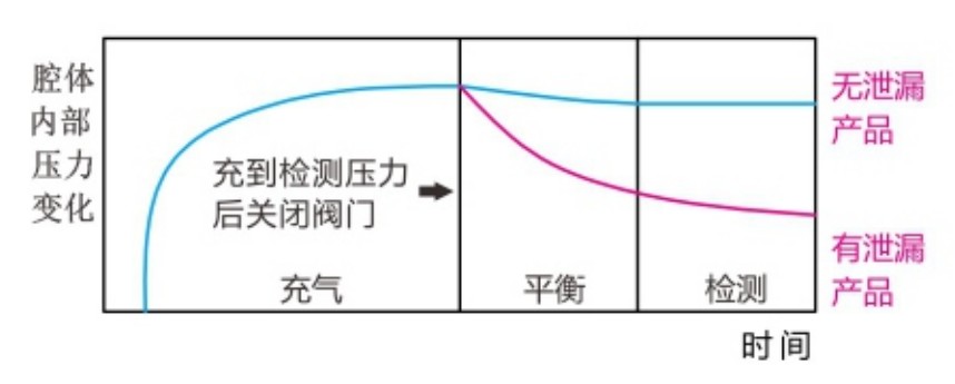 直压式泄漏引起的压力变化.JPG