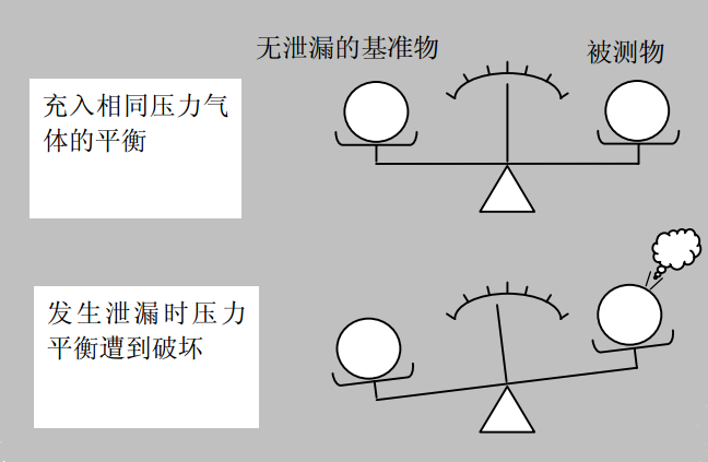 气密性检测设备的检测原理