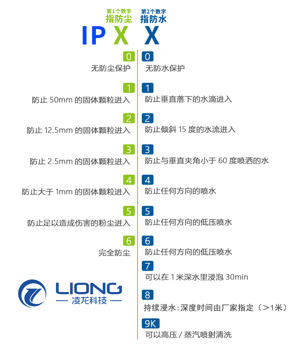 IP防尘防水等级对照表，.jpg